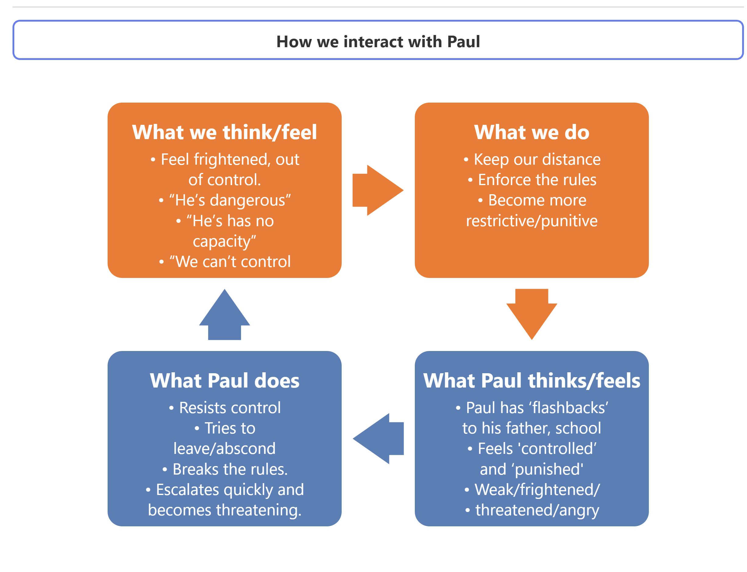 'Neuropsychosocial' Formulation Designer