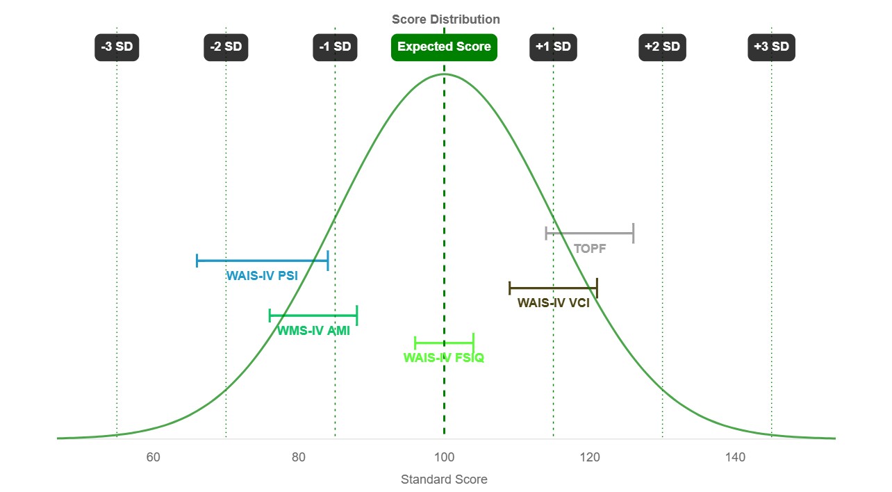 Score display tool