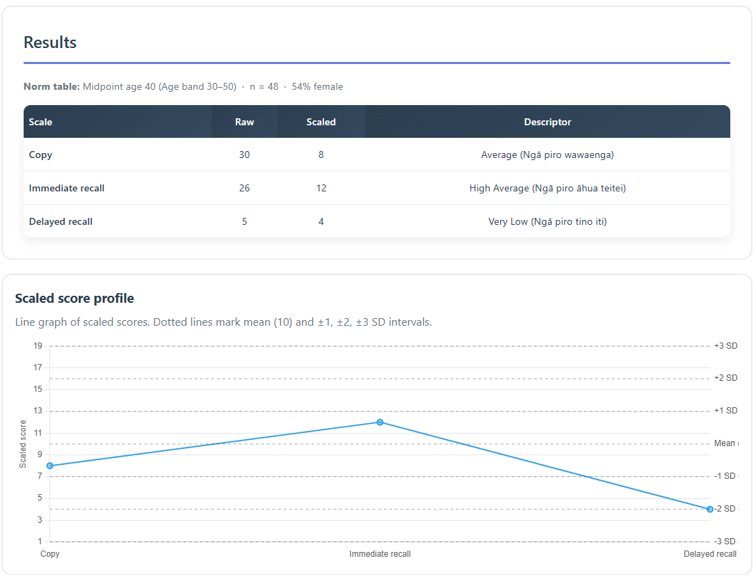 Rey Complex Figure Scorer
