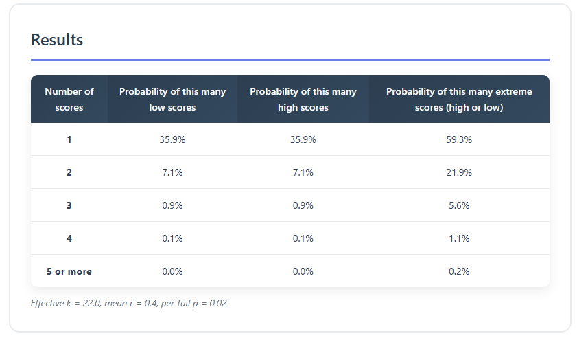 Multiple Comparisons