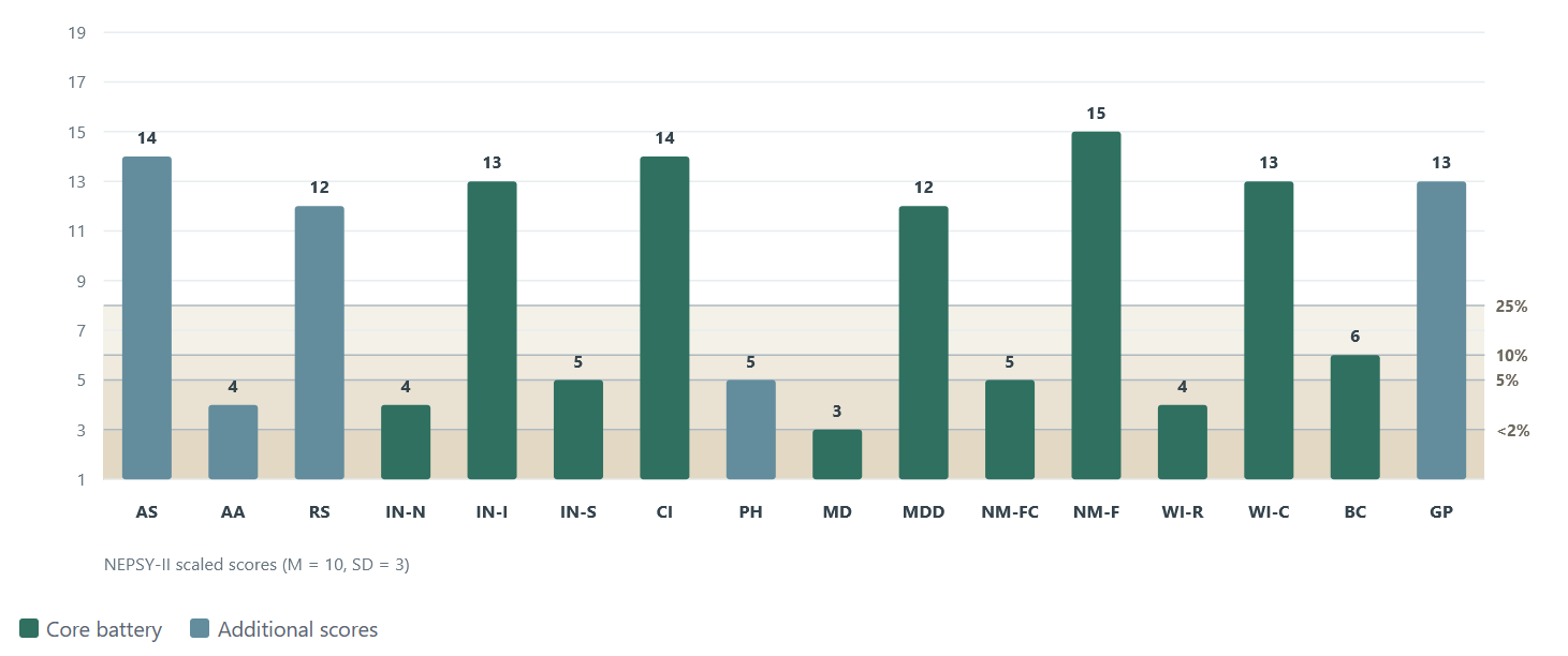 Example of multivariate base-rate analysis across a cognitive test battery