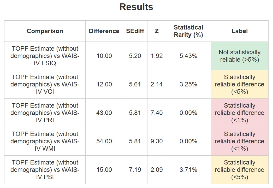 Statistical analysis