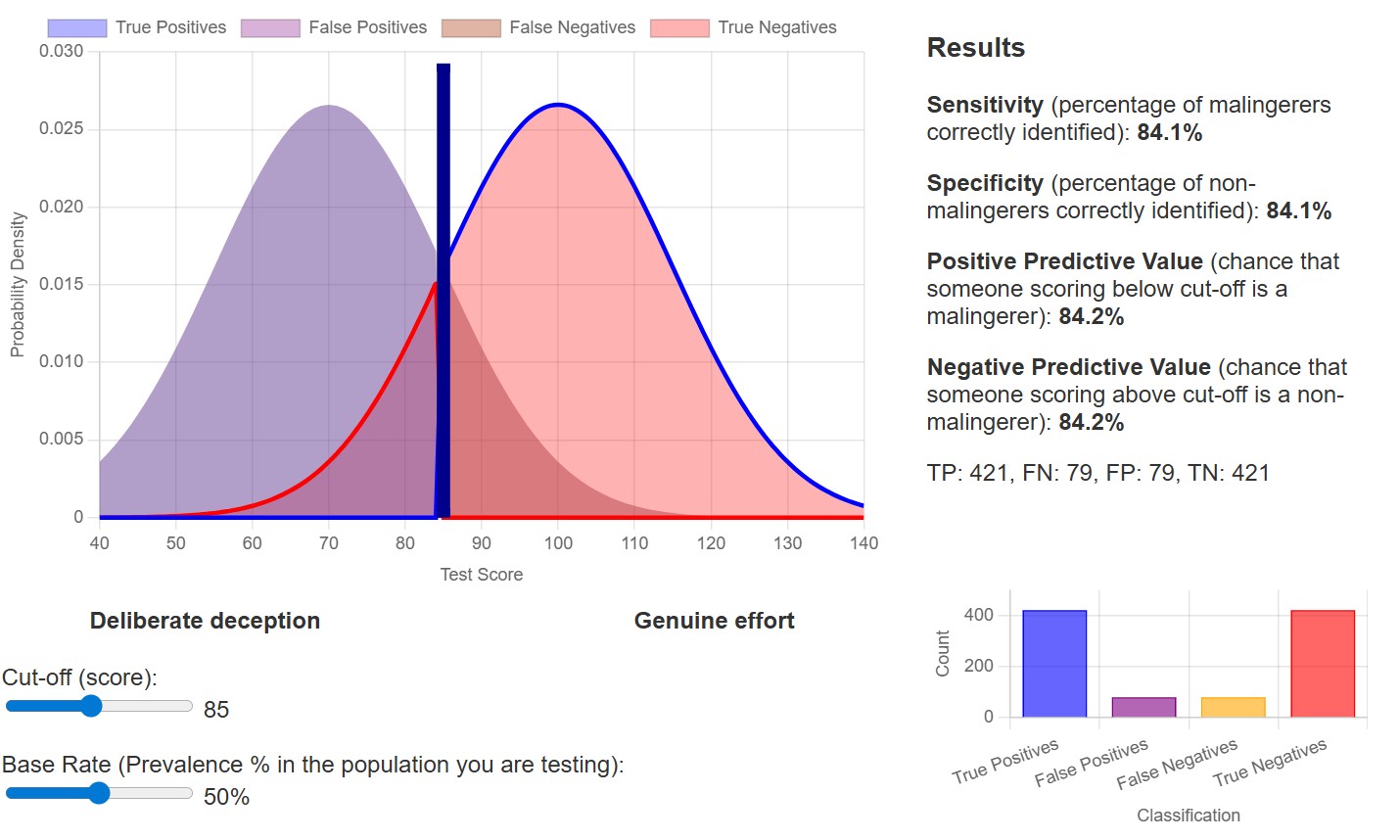 Sensitivity & Specificity Learning Tool